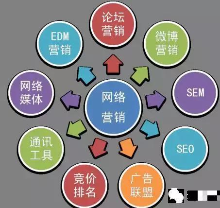 縱觀網(wǎng)絡營銷發(fā)展，探索營銷推廣新戰(zhàn)略